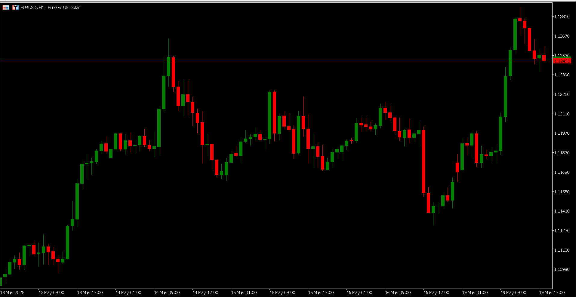 MetaTrader candlestick chart