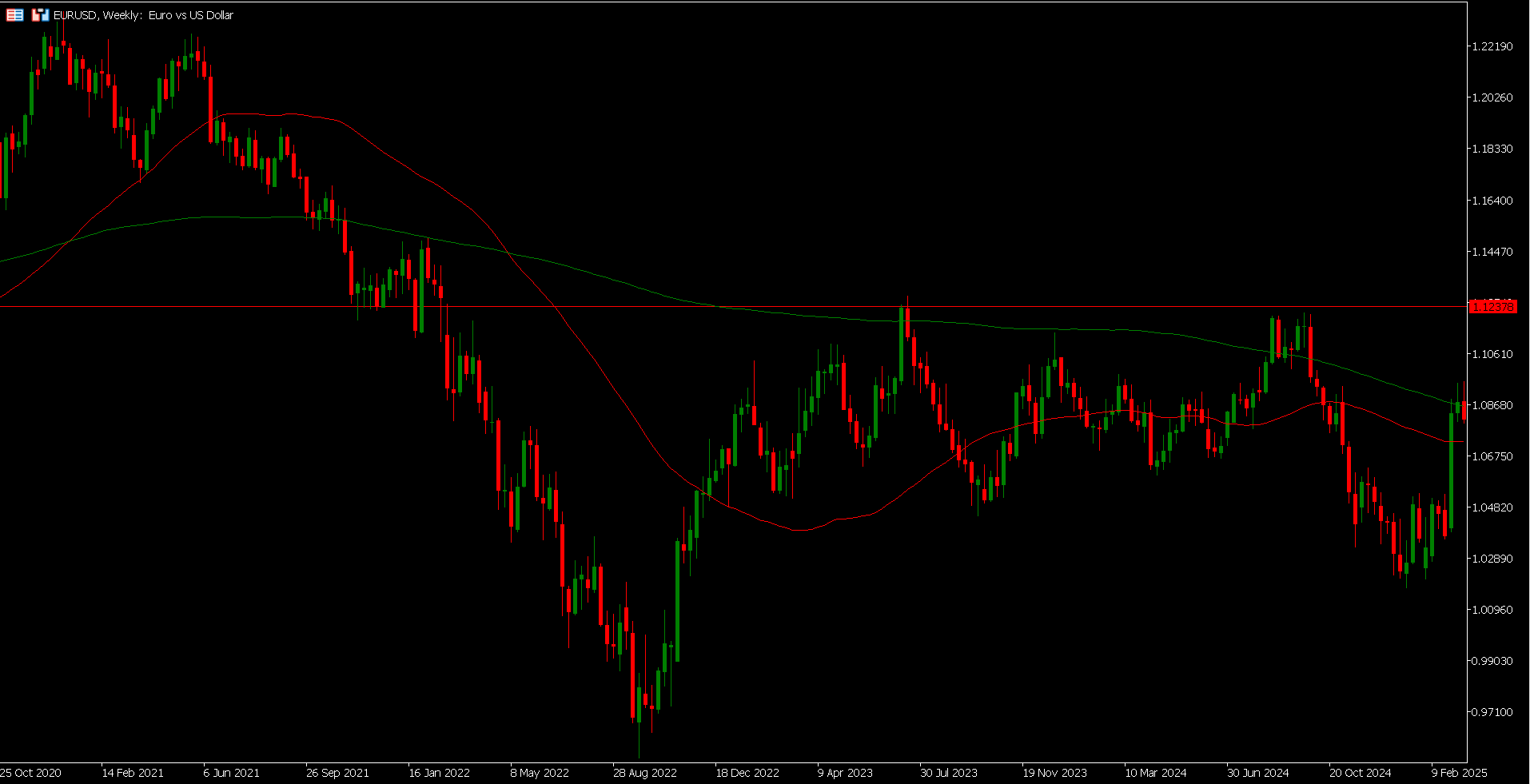 Moving average on MT5 chart