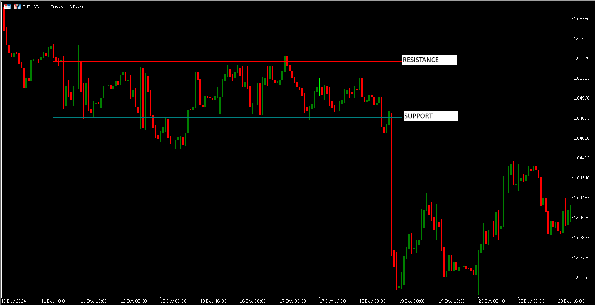 Support and resistance levels on MT5