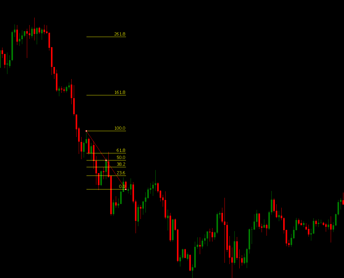 Fibonacci Chart